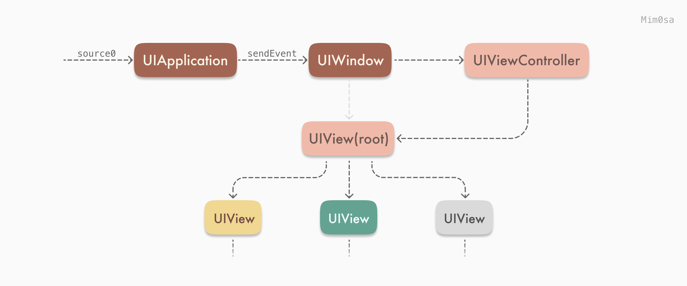UIApplication to rootView